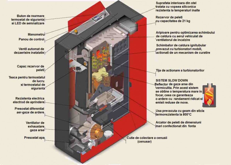 Termosemineu centrala pe peleti Clam Suez Idro Air Power - schema cu partile componente