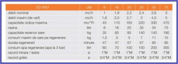 Poza Fisa tehnica statie de dedurizare duo-bloc Ferroli ED WS1